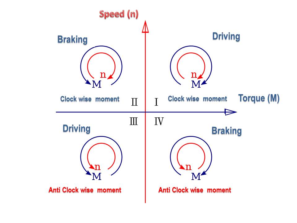 variable speed dc motor control